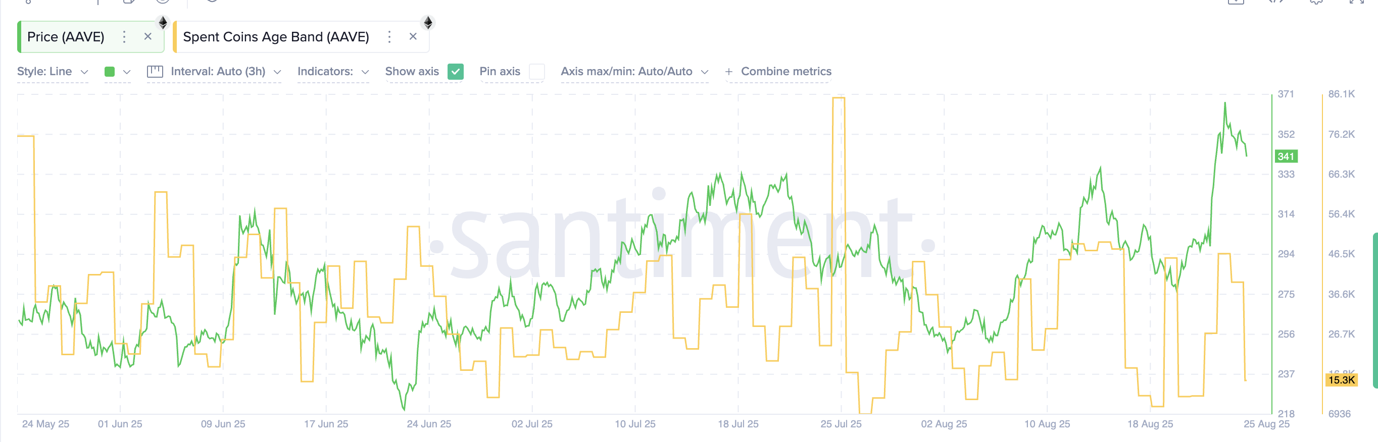AAVE Sellers Have Stayed Calm